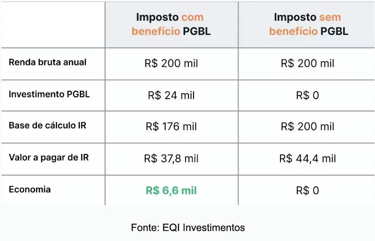 tabela sobre impostos com e sem PGBL
