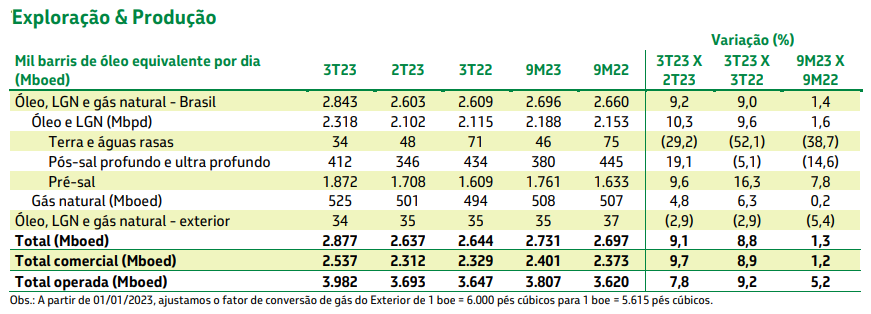 Petrobras (PETR3; PETR4) dados de produção 3TRI23