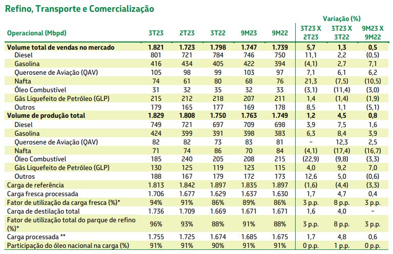 Petrobras (PETR3; PETR4) dados de refino 3TRI23
