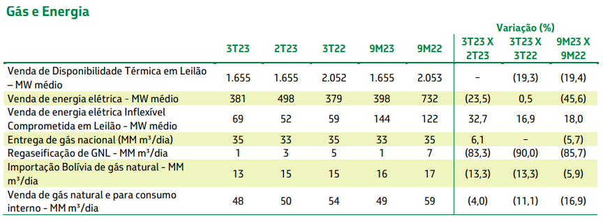 Petrobras (PETR3; PETR4) dados de gás e energia