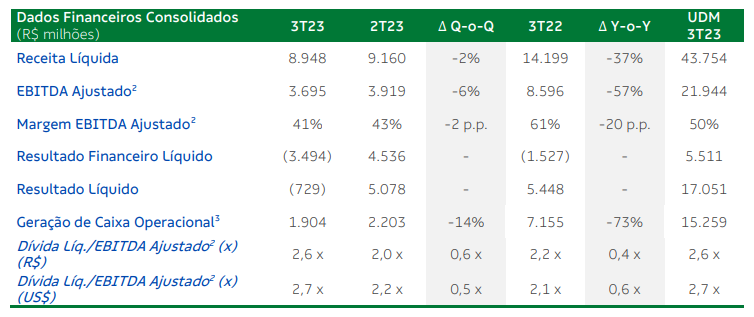 Suzano (SUZB3) balanço 3TRI23 dados financeiros