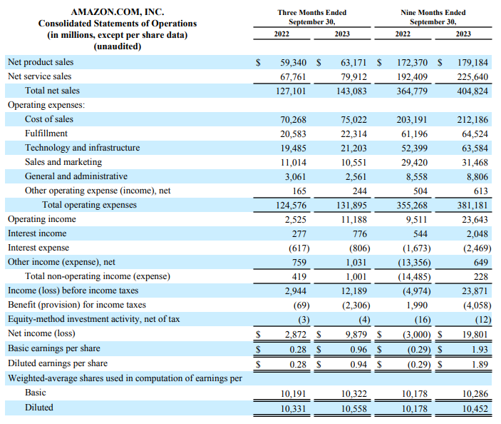 Amazon (AMNZ; AMZO34): dados do balanço 2TRI23
