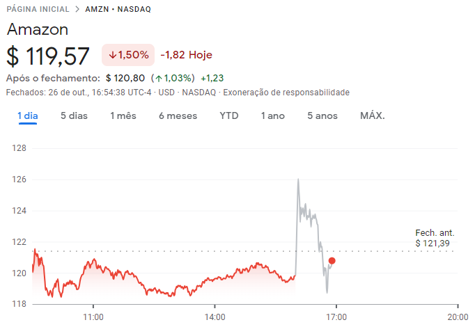 Amazon (AMNZ; AMZO34): cotações na Nasdaq em 26/10/23