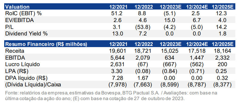 Braskem (BRKM5): dados do relatório do banco BTG Pactual sobre a empresa.