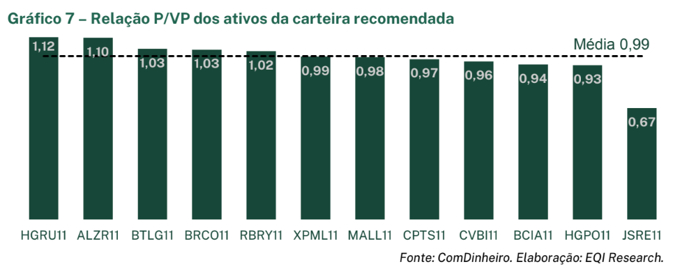 Carteira Recomendada de FIIs da EQI Research de outubro: relação P/VP (valor patrimonial e valor de mercado)