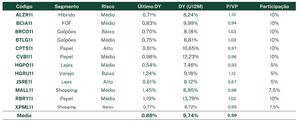 Carteira Recomendada de FIIs da EQI Research de outubrp=o: composição