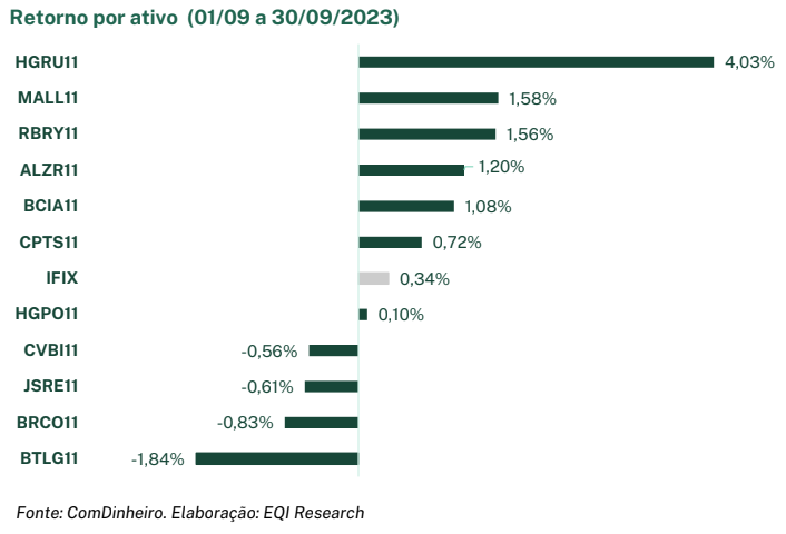 Carteira Recomendada de FIIs da EQI Research de outubro: valorização por ativo