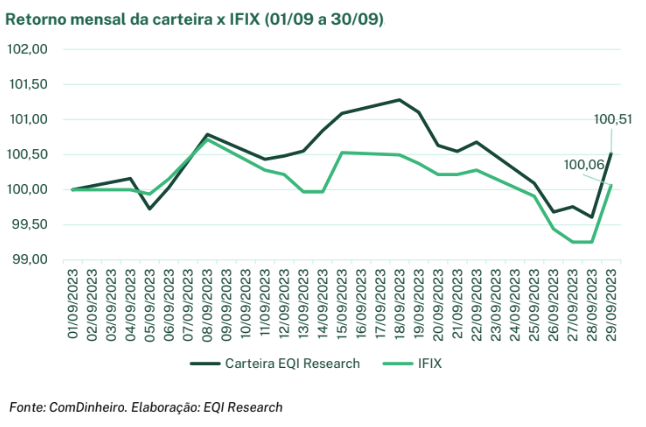 Carteira Recomendada de FIIs da EQI Research de outubro: valorização frente ao IFIX