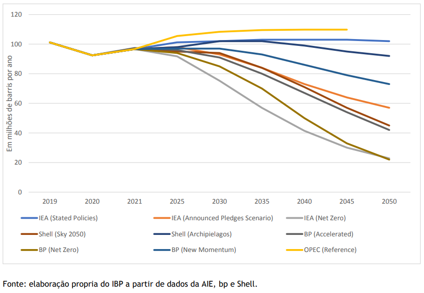 gráfico com diferentes cenários da demanda de petróleo