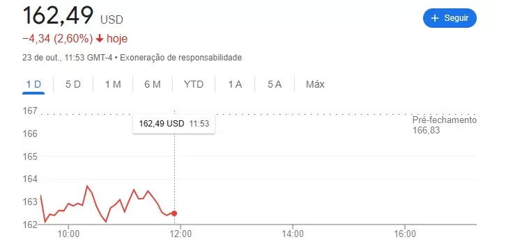 gráfico Chevron