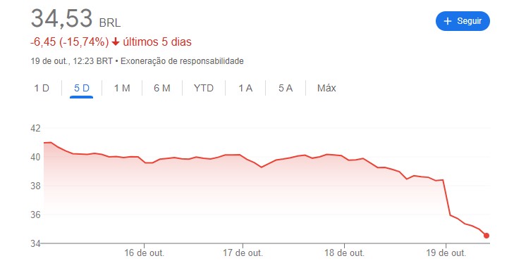 gráfico de ação da Tesla