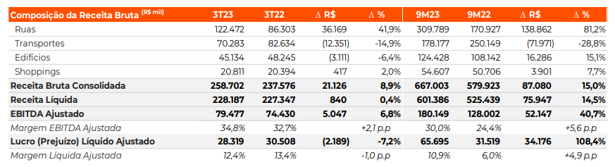 Eletromídia ELMD3 dados do balanço 3TRI23