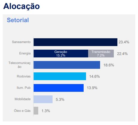 Follow on BDIF11: alocação do fundo
