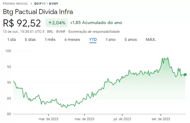 Follow on BDIF11: cotações do fundo ao longo do ano de 2023