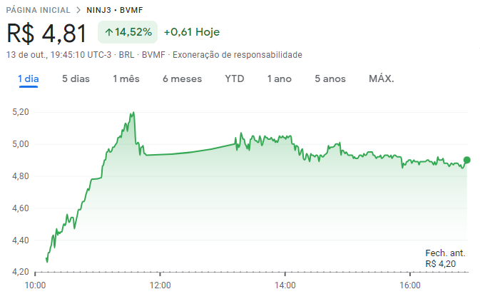 Cotação das ações da GetNinjas (NINJ3) na sexta-feira (13)