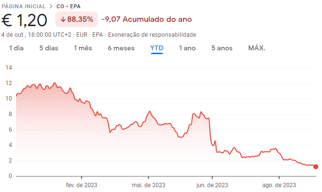 Cotações do Grupo Casino na Bolsa de Paris desde o início do ano