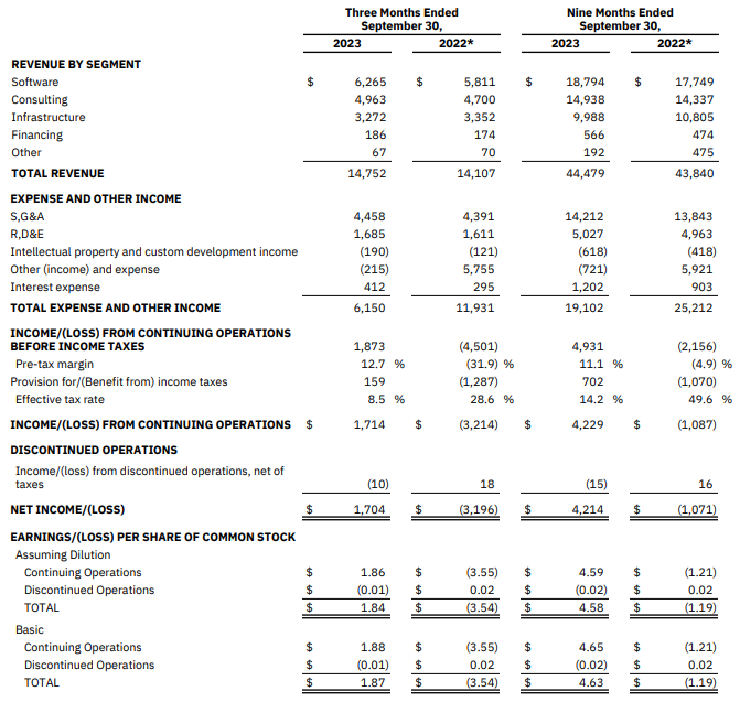 IBM (IBM; IBMB34): dados do balanço 3TRI23
