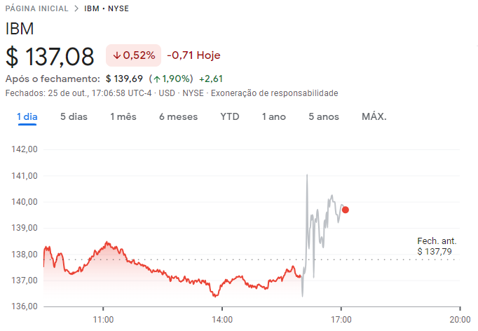 IBM (IBM; IBMB34): cotações da empresa em 25/10/23