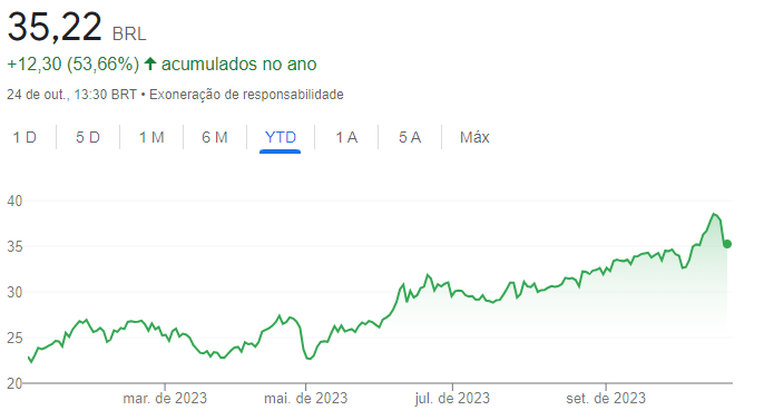 Ações da Petrobras (PETR4) sobem 53,66% em 2023 - Créditos: Google Finance