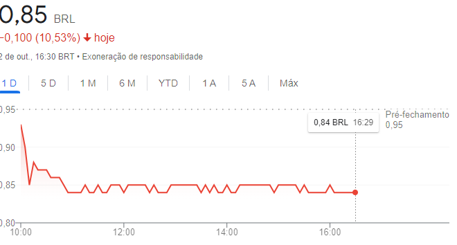 Ações da Americanas (AMER3) caem 10,53% nesta segunda-feira (02) - Créditos: Google Finance