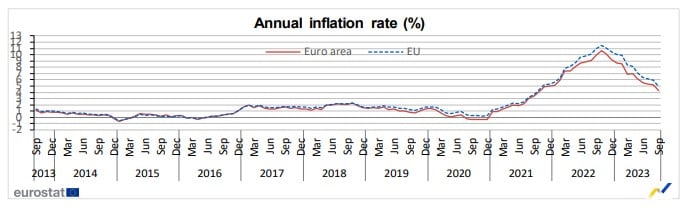 gráfico com inflação na zona do euro e na União Europeia