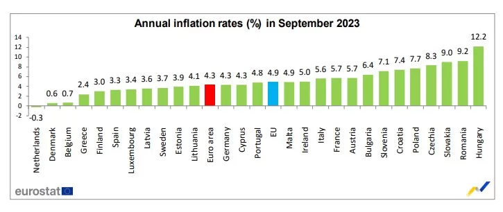gráfico com inflação na zona do euro e na União Europeia, países-membros