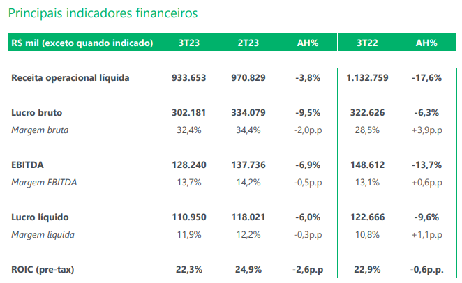 intelbras INTB3 balanço 3TRI23