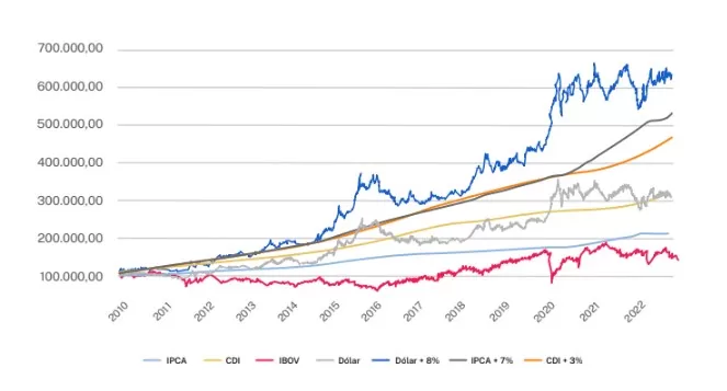 gráfico comparativo entre dólar e investimentos ao longo dos anos