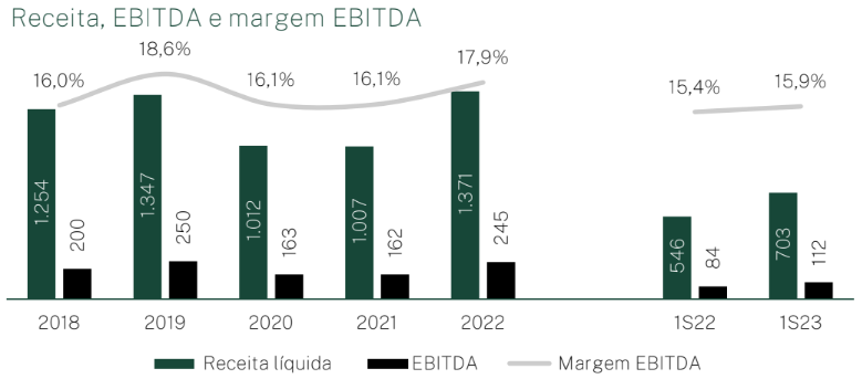 Tegma (TGMA3): dados de receita e faturamento da empresa em relatório a EQI Research