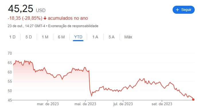 gráfico com cotação Tysson Foods