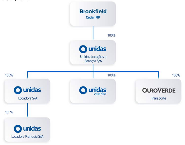 Unidas: imagem da estrutura societária da empresa