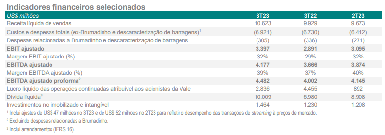 Vale (VALE3) dados do balanço do 3TRI23