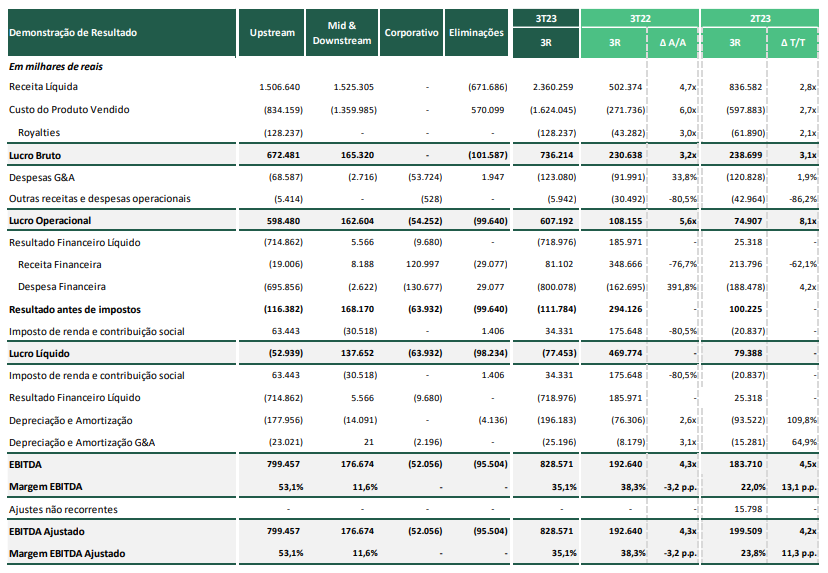 3R Petroleum RRRP3 resultados 3TRI23