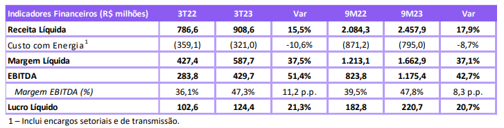 AES Brasil AESB3 resultados 3TRI23