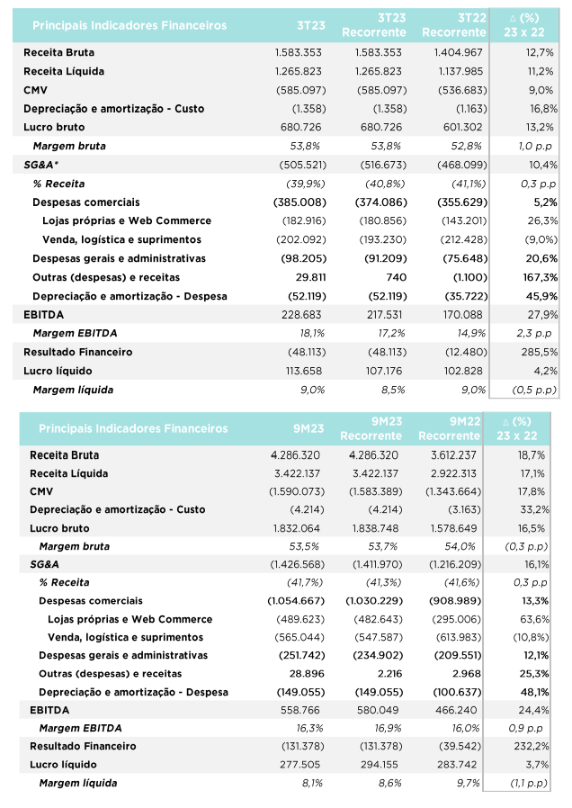 Arezzo ARZZ3 lucro l quido de R 107 1 mi EuQueroInvestir