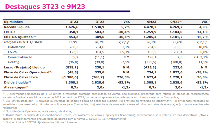 Auren AURE3 balanço dados 3TRI23