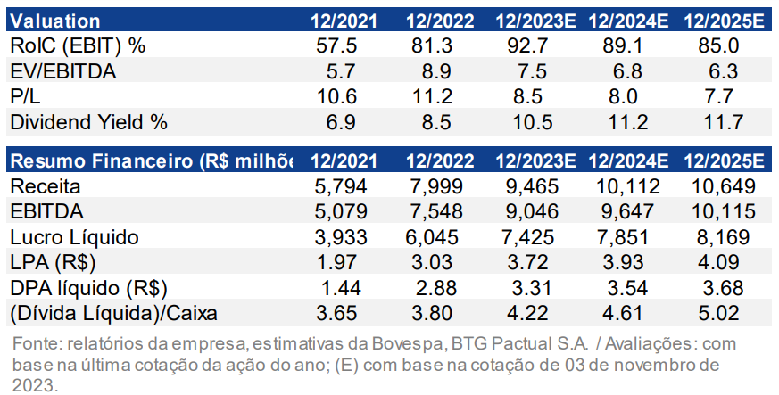 BB Seguridade (BBSE3): dados do relatório BTG