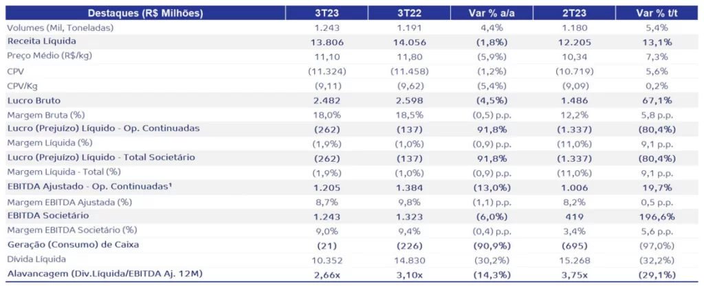 BRF BRFS3 resultados 3TRI23