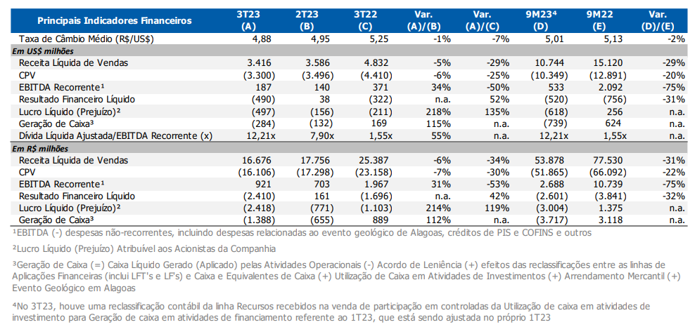 Braskem BRKM5 resultados 3TRI23