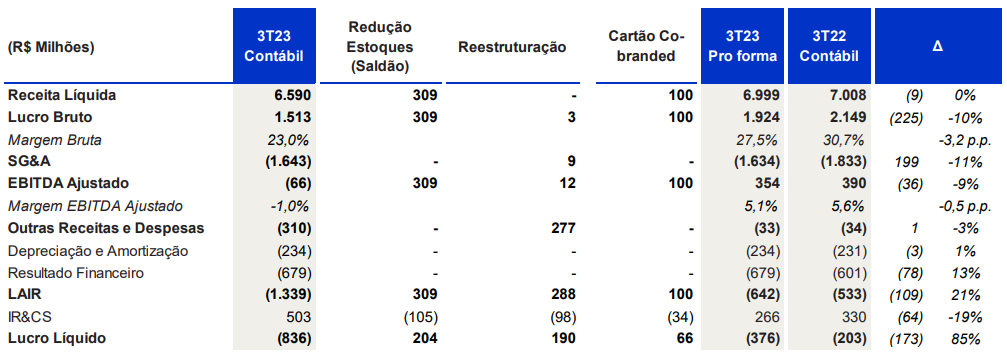 Casas Bahia BHIA3 resultados 3TRI23