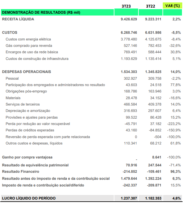 Lucro líquido da Cemig sobe 34% e anuncia JCP de R$ 386 mi