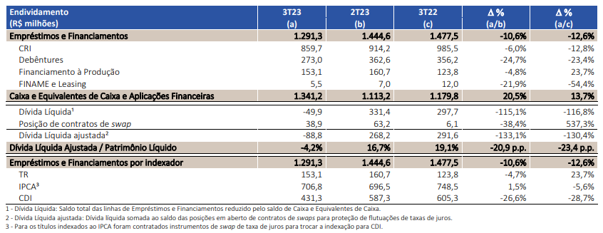 Direcional (DIRR3) - resultados do 3TRI23 - endividamento