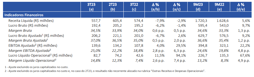 Direcional (DIRR3) - resultados do 3TRI23