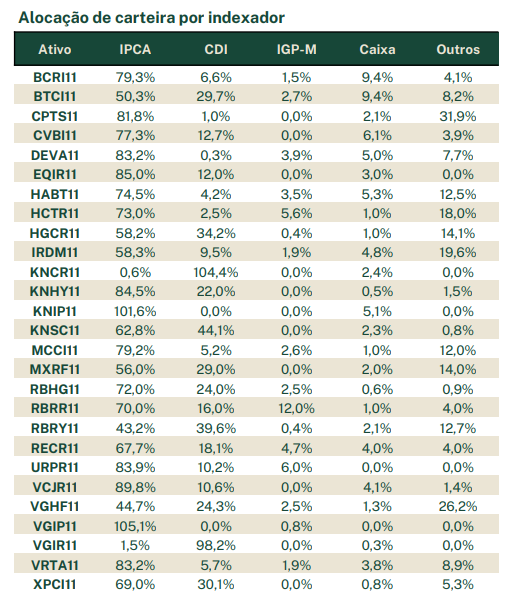 FIIs de recebíveis: relação dos fundos imobiliários e seus indexadores principais em outubro/novembro