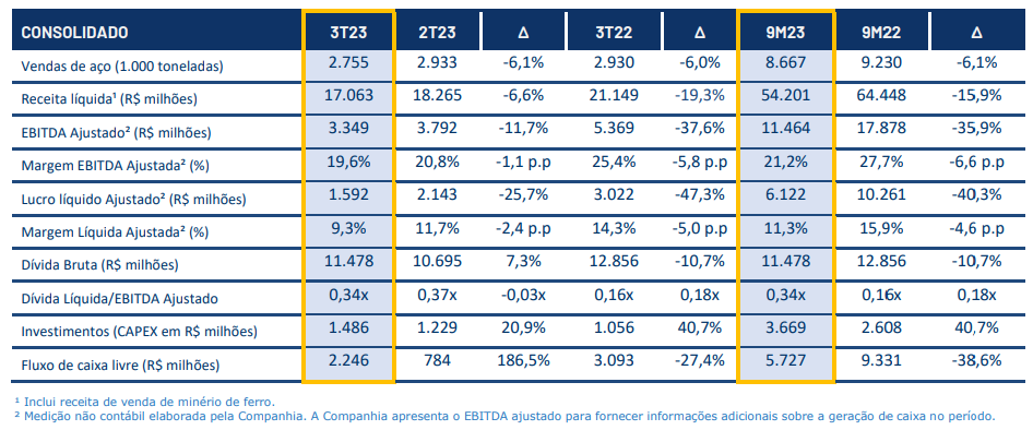 Gerdau (GGBR4) resultados 3TRI23