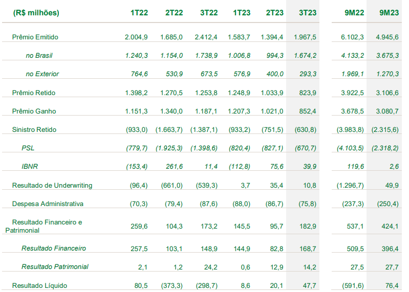 IRB IRBR3 resultados 3TRI23