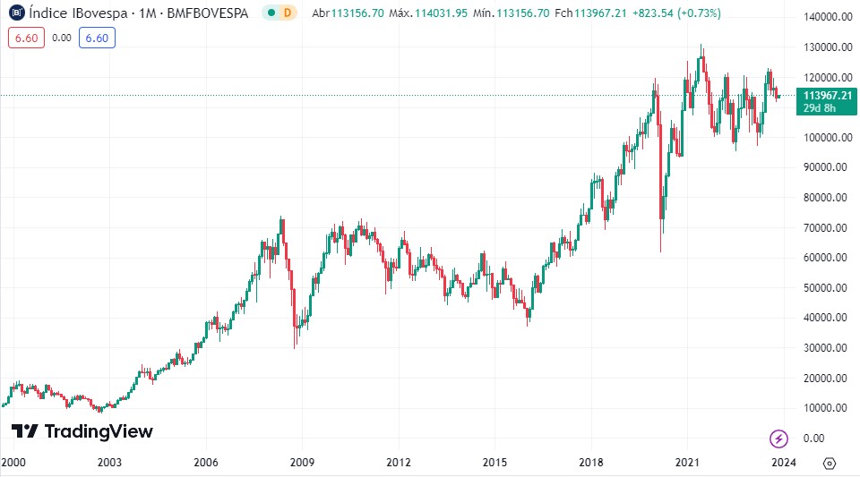 Desempenho do Ibovespa dos últimos 23 anos