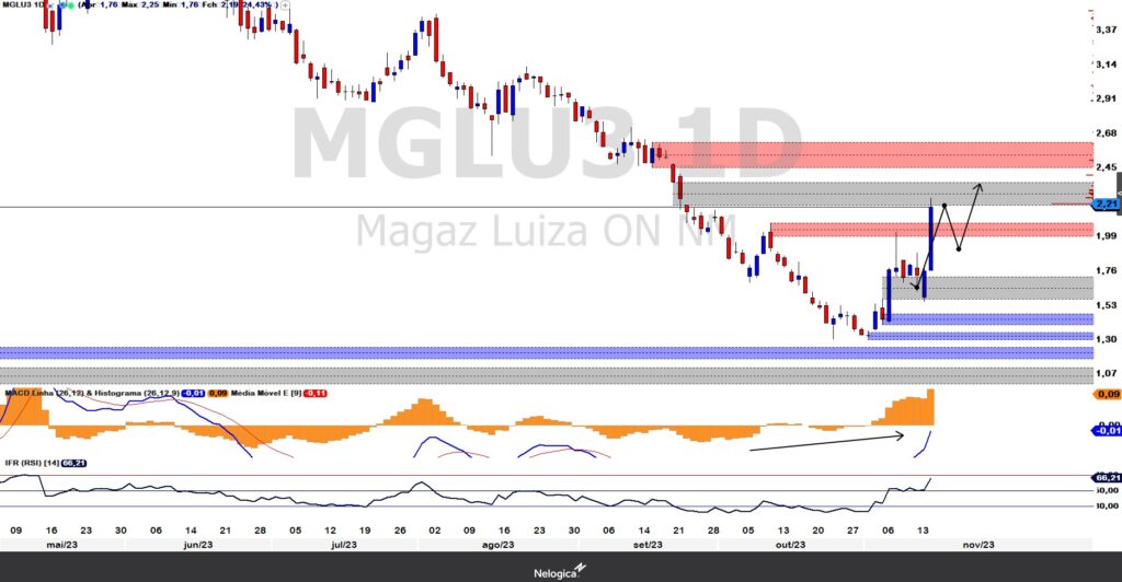 gráfico análise técnica MGLU3
