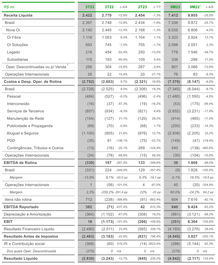 OI OBR3 resultados 3TRI23