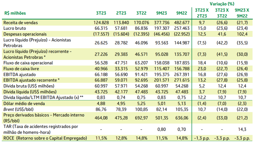Petrobras PETR4 resultados 3TRI23